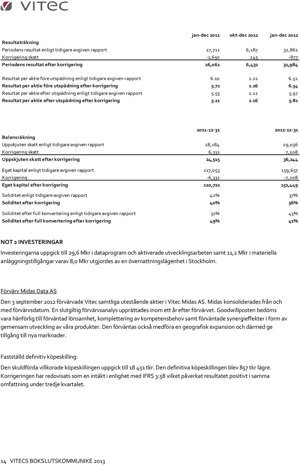 34 Resultat per aktie efter utspädning enligt tidigare avgiven rapport 5.55 1.12 5.97 Resultat per aktie efter utspädning efter korrigering 5.21 1.16 5.