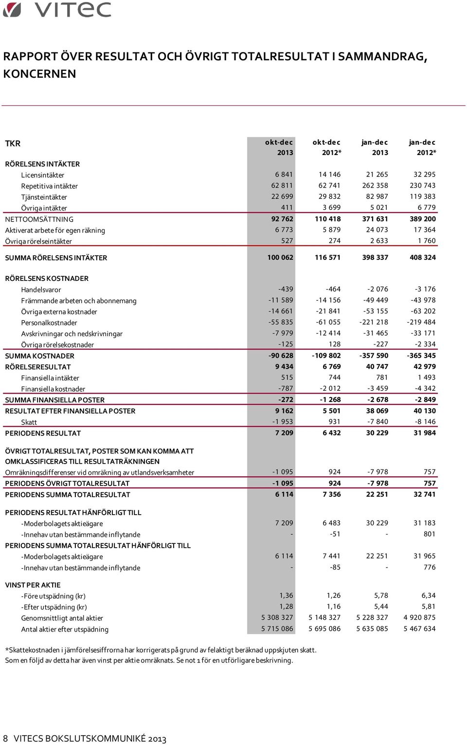 879 24 073 17 364 Övriga rörelseintäkter 527 274 2 633 1 760 SUMMA RÖRELSENS INTÄKTER 100 062 116 571 398 337 408 324 RÖRELSENS KOSTNADER Handelsvaror -439-464 -2 076-3 176 Främmande arbeten och