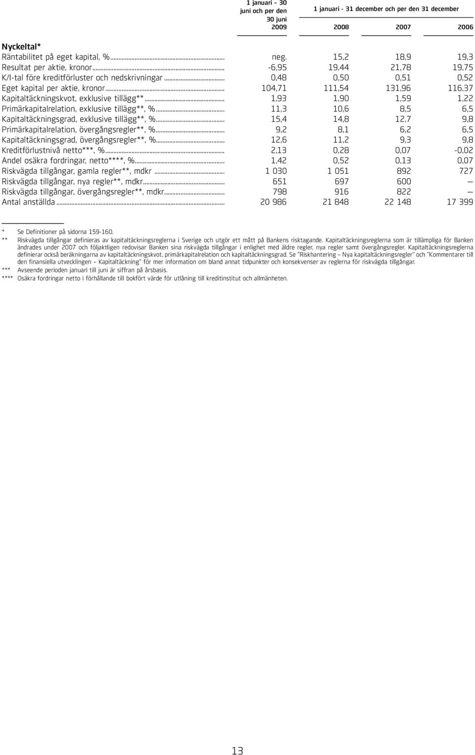 .. 104,71 111,54 131,96 116,37 Kapitaltäckningskvot, exklusive tillägg**... 1,93 1,90 1,59 1,22 Primärkapitalrelation, exklusive tillägg**, %.