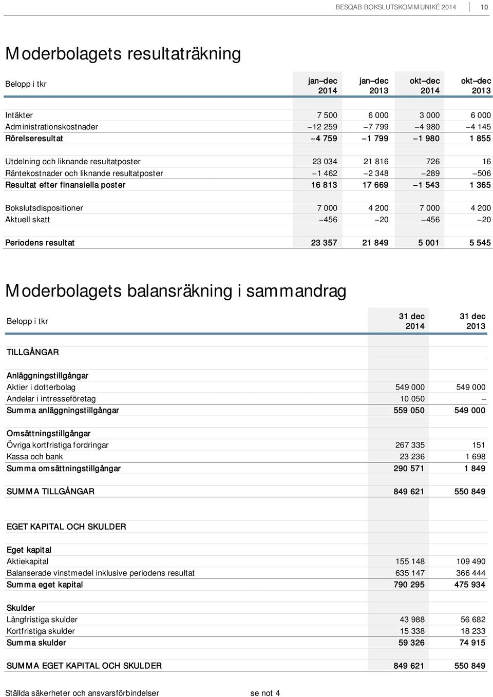 200 7 000 4 200 Aktuell skatt 456 20 456 20 Periodens resultat 23 357 21 849 5 001 5 545 Moderbolagets balansräkning i sammandrag 31 dec 31 dec TILLGÅNGAR Anläggningstillgångar Aktier i dotterbolag