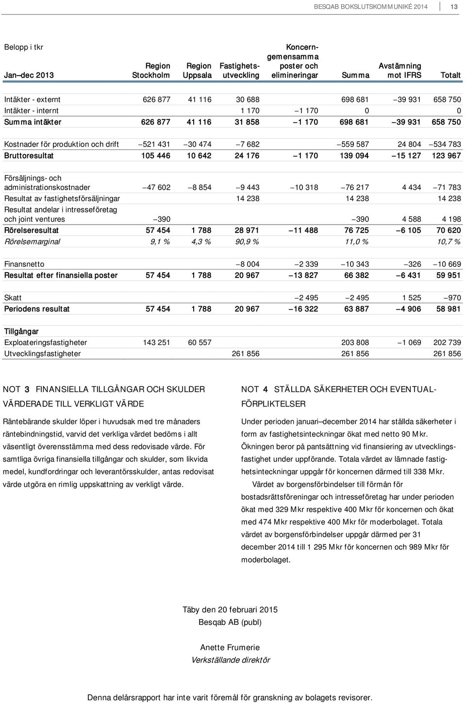 804 534 783 Bruttoresultat 105 446 10 642 24 176 1 170 139 094 15 127 123 967 Försäljnings- och administrationskostnader 47 602 8 854 9 443 10 318 76 217 4 434 71 783 Resultat av