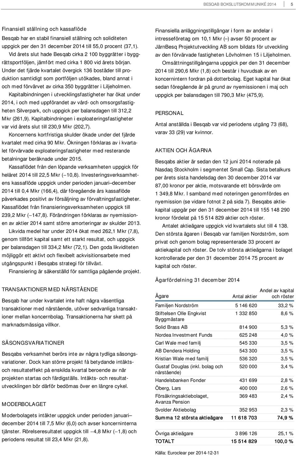 Under det fjärde kvartalet övergick 136 bostäder till produktion samtidigt som portföljen utökades, bland annat i och med förvärvet av cirka 350 byggrätter i Liljeholmen.