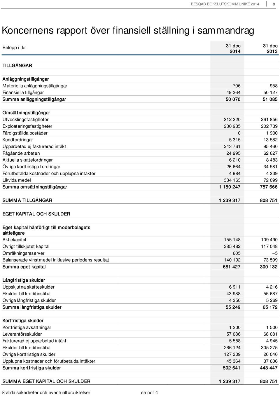 Kundfordringar 5 315 13 582 Upparbetad ej fakturerad intäkt 243 761 95 460 Pågående arbeten 24 995 62 627 Aktuella skattefordringar 6 210 8 483 Övriga kortfristiga fordringar 26 664 34 581