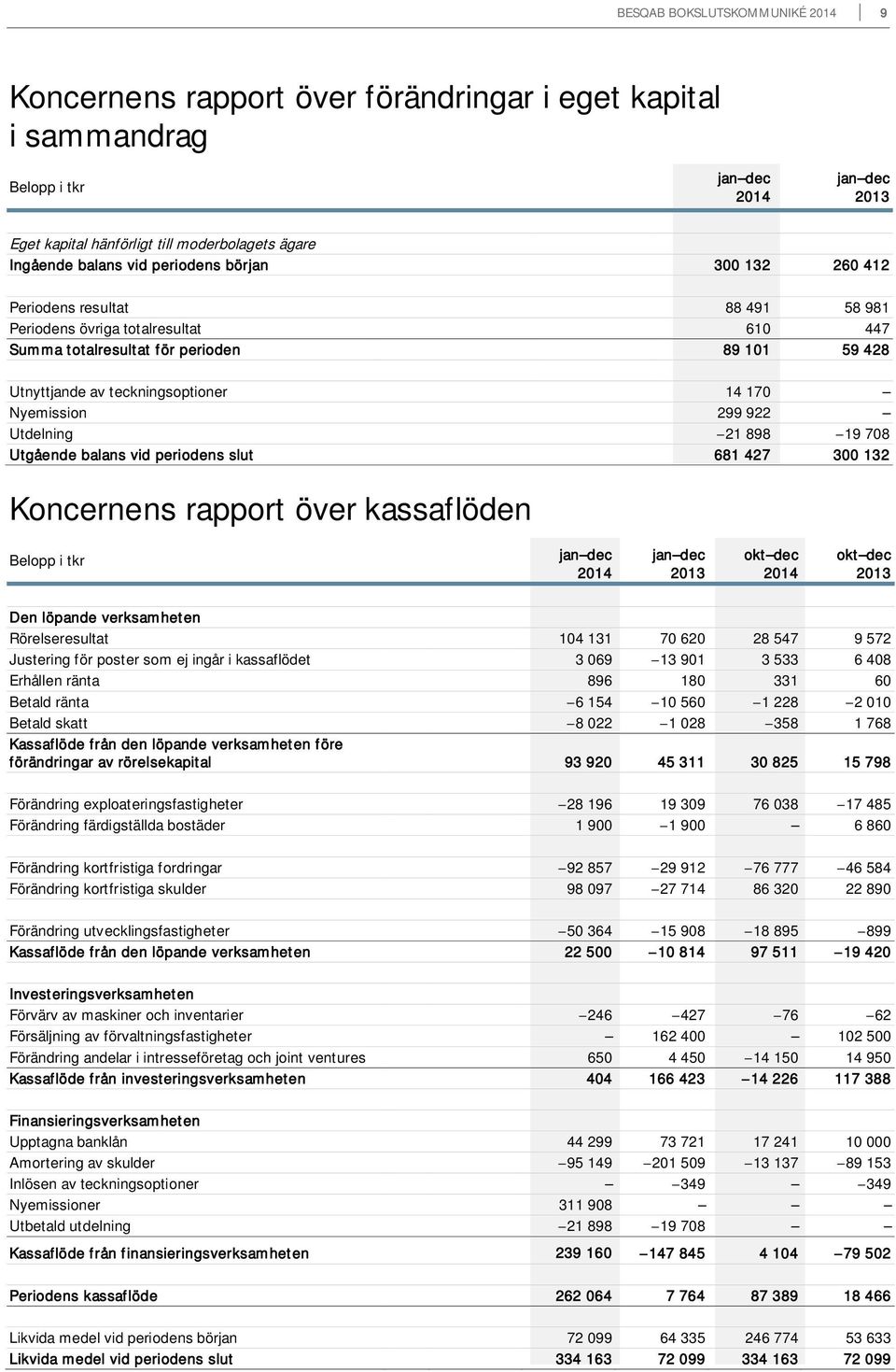 708 Utgående balans vid periodens slut 681 427 300 132 Koncernens rapport över kassaflöden Den löpande verksamheten Rörelseresultat 104 131 70 620 28 547 9 572 Justering för poster som ej ingår i