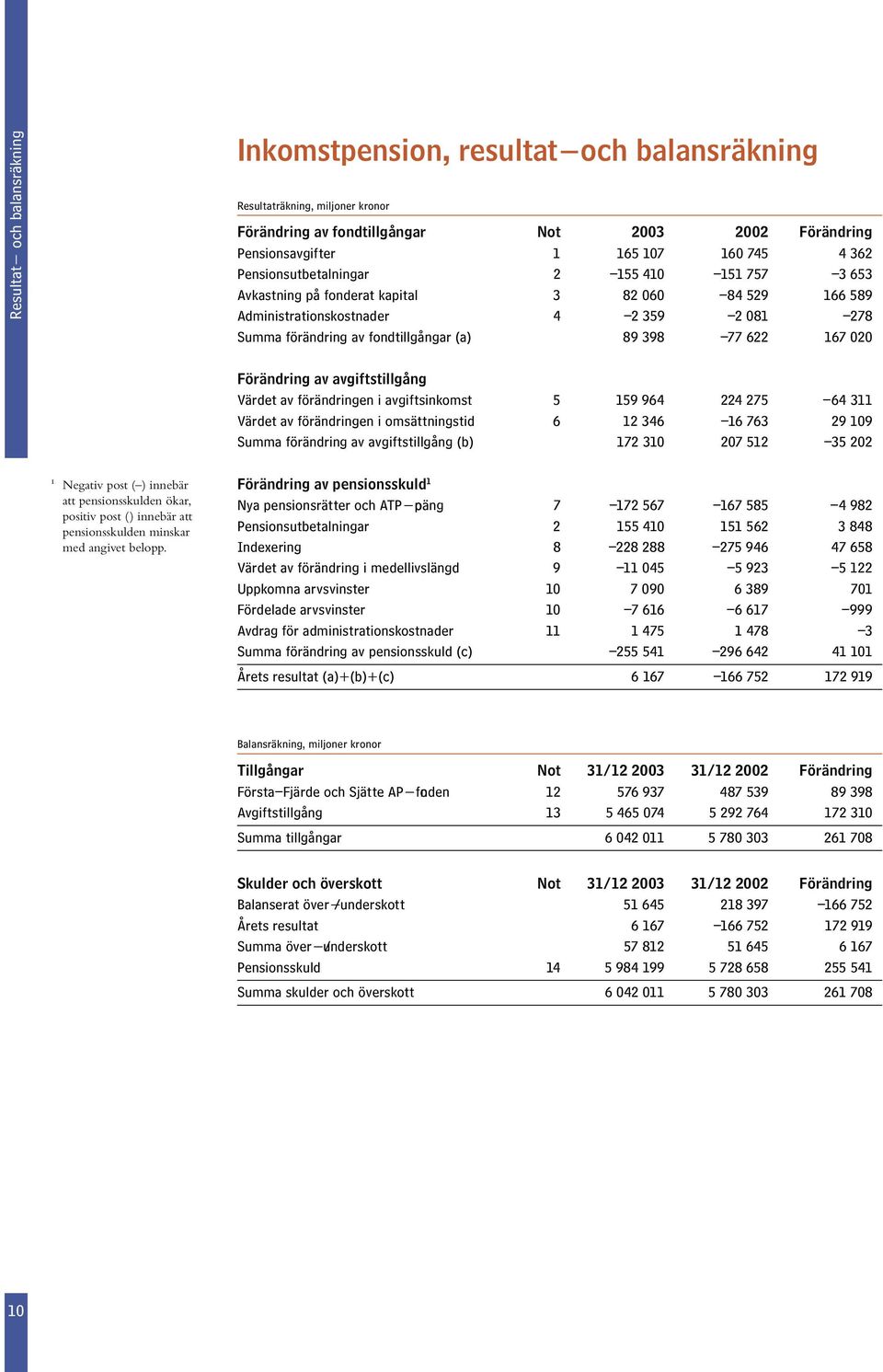 167 020 Förändring av avgiftstillgång Värdet av förändringen i avgiftsinkomst 5 159 964 224 275 64 311 Värdet av förändringen i omsättningstid 6 12 346 16 763 29 109 Summa förändring av