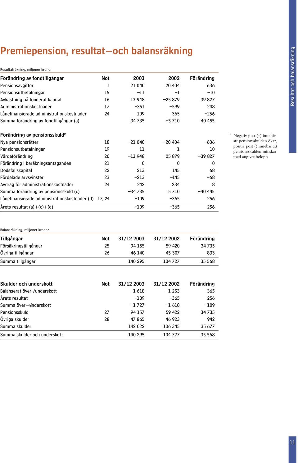 710 40 455 Resultat och balansräkning Förändring av pensionsskuld 2 Nya pensionsrätter 18 21 040 20 404 636 Pensionsutbetalningar 19 11 1 10 Värdeförändring 20 13 948 25 879 39 827 Förändring i