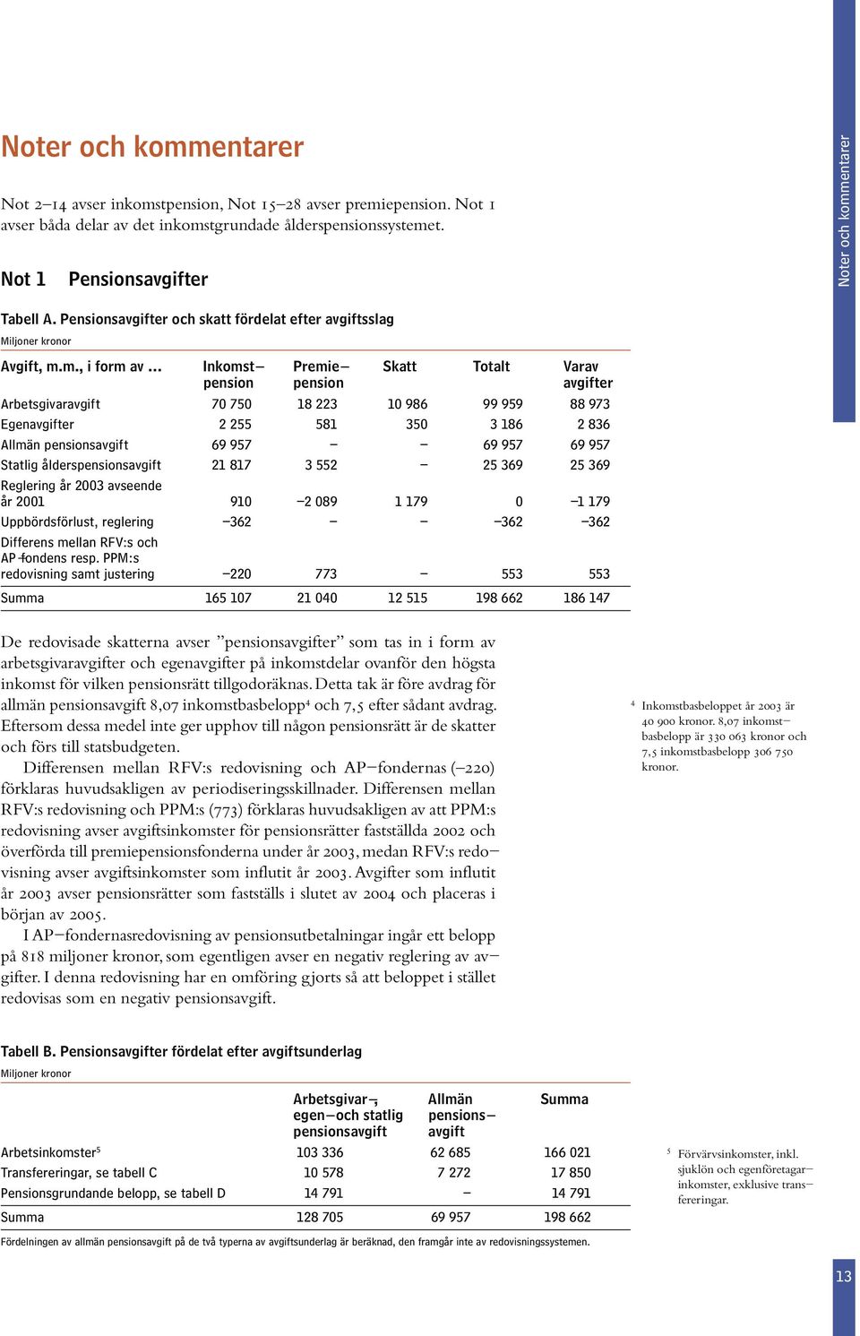 entarer Tabell A. Pensionsavgifter och skatt fördelat efter avgiftsslag Miljoner kronor Avgift, m.