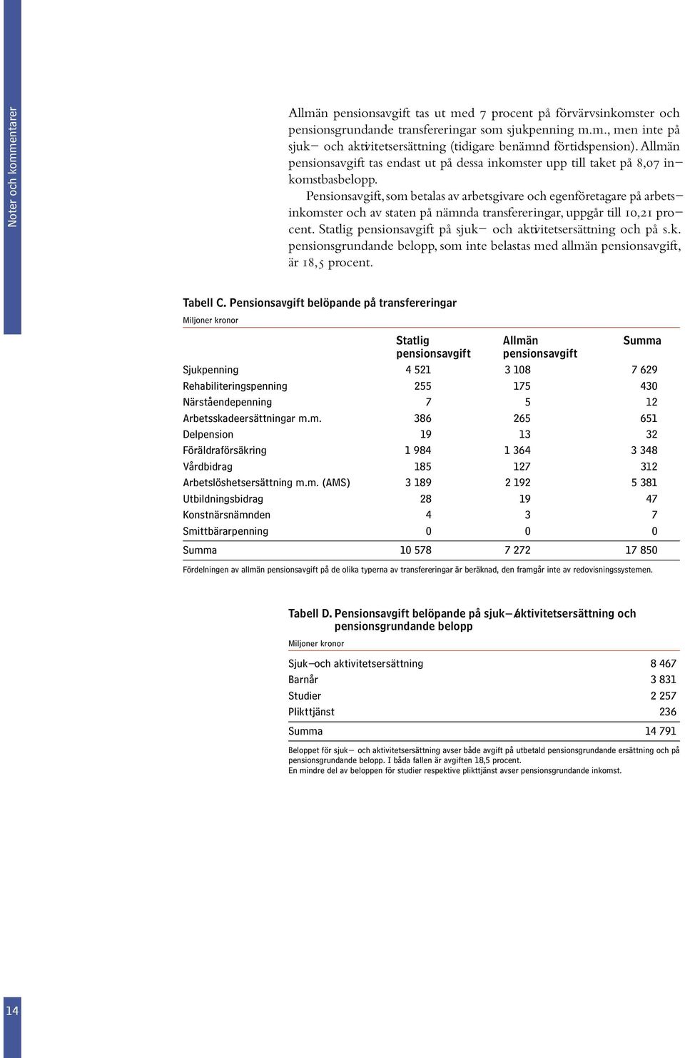 Pensionsavgift, som betalas av arbetsgivare och egenföretagare på arbetsinkomster och av staten på nämnda transfereringar, uppgår till 10,21 procent.