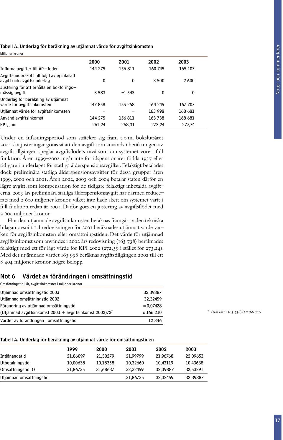 infasad avgift och avgiftsunderlag 0 0 3 500 2 600 Justering för att erhålla en bokföringsmässig avgift 3 583 1 543 0 0 Underlag för beräkning av utjämnat värde för avgiftsinkomsten 147 858 155 268