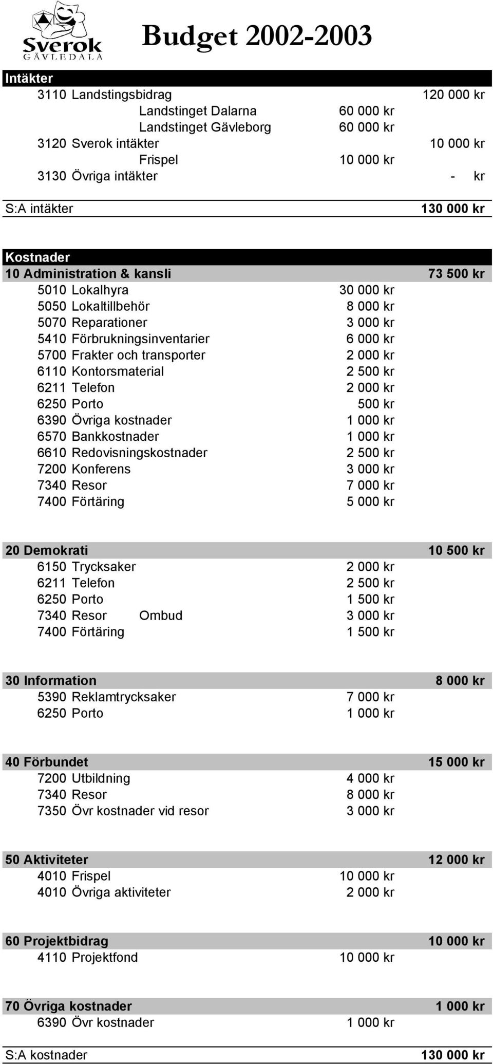 och transporter 2 000 kr 6110 Kontorsmaterial 2 500 kr 6211 Telefon 2 000 kr 6250 Porto 500 kr 6390 Övriga kostnader 1 000 kr 6570 Bankkostnader 1 000 kr 6610 Redovisningskostnader 2 500 kr 7200