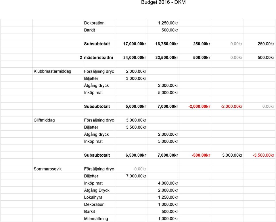 00kr Cliffmiddag Försäljning dryc 3,000.00kr Biljetter 3,500.00kr Åtgång dryck Inköp mat 2,000.00kr 5,000.00kr Subsubtotalt 6,500.00kr 7,000.00kr -500.00kr 3,000.