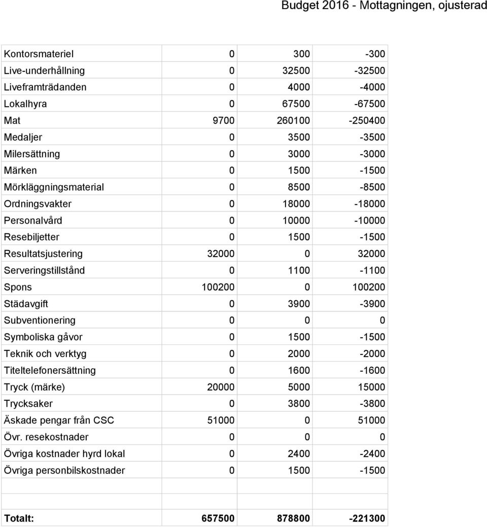 Serveringstillstånd 0 1100-1100 Spons 100200 0 100200 Städavgift 0 3900-3900 Subventionering 0 0 0 Symboliska gåvor 0 1500-1500 Teknik och verktyg 0 2000-2000 Titeltelefonersättning 0 1600-1600 Tryck