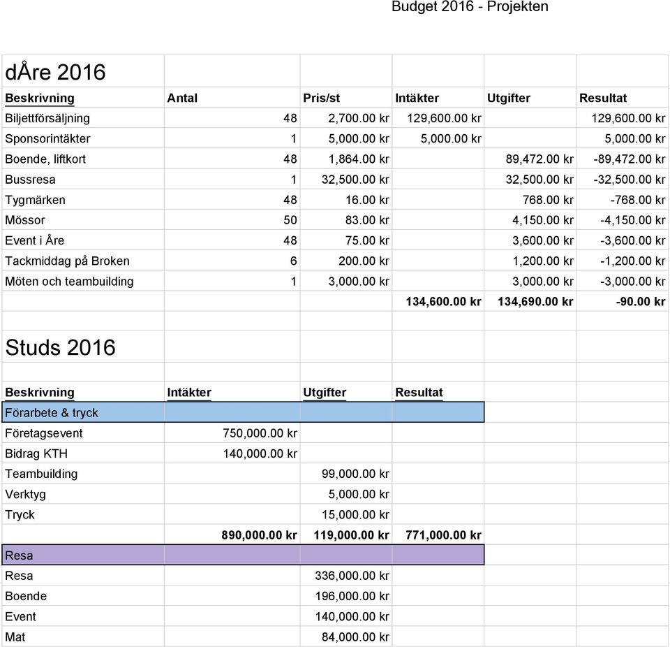 00 kr 3,600.00 kr -3,600.00 kr Tackmiddag på Broken 6 200.00 kr 1,200.00 kr -1,200.00 kr Möten och teambuilding 1-134,600.00 kr 134,690.00 kr -90.