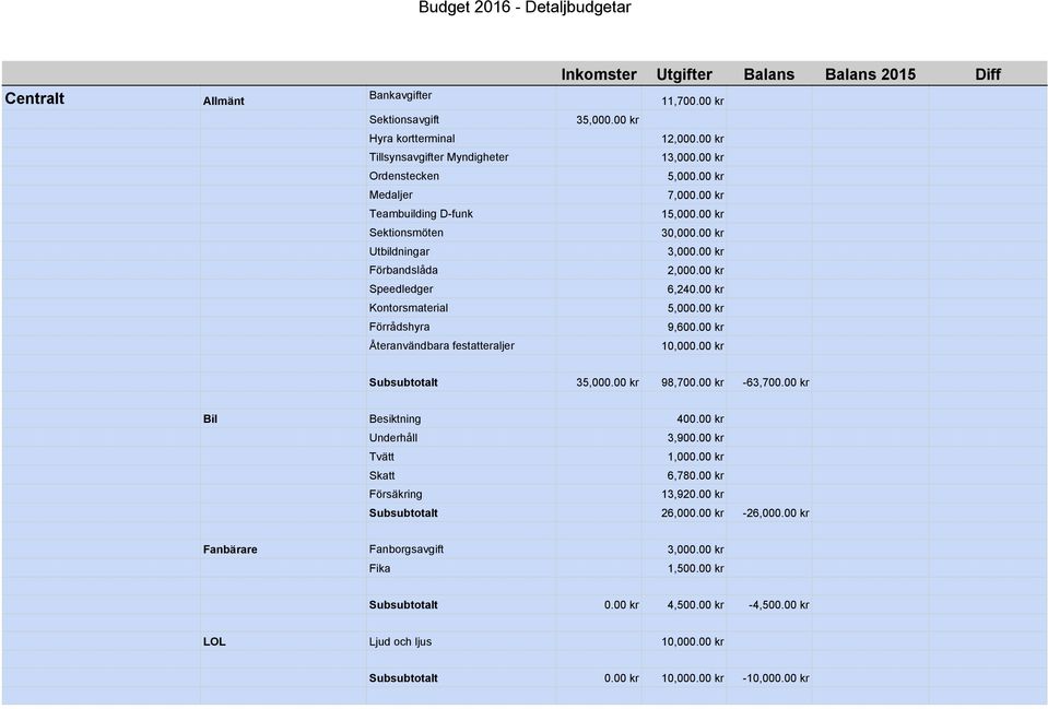 00 kr Utbildningar Förbandslåda Speedledger 6,240.00 kr Kontorsmaterial Förrådshyra 9,600.00 kr Återanvändbara festatteraljer 10,000.00 kr Subsubtotalt 3 98,700.00 kr -63,700.