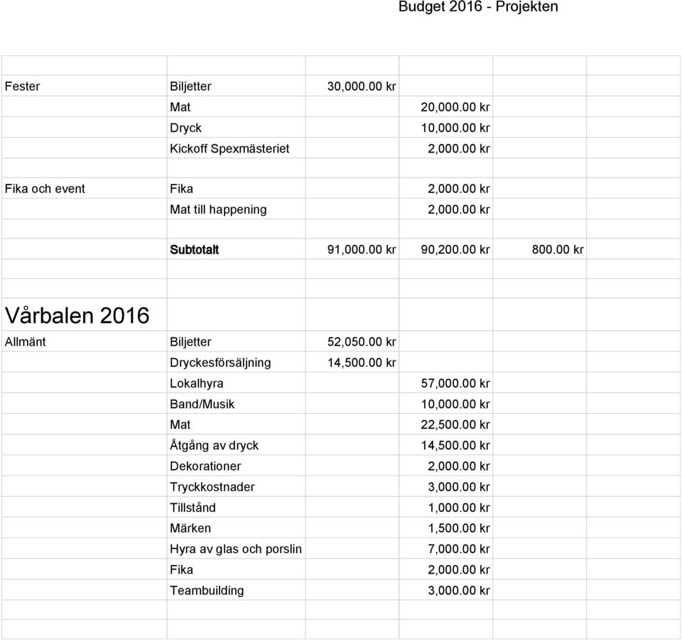 00 kr Vårbalen 2016 Allmänt Biljetter 52,050.00 kr Dryckesförsäljning 14,500.