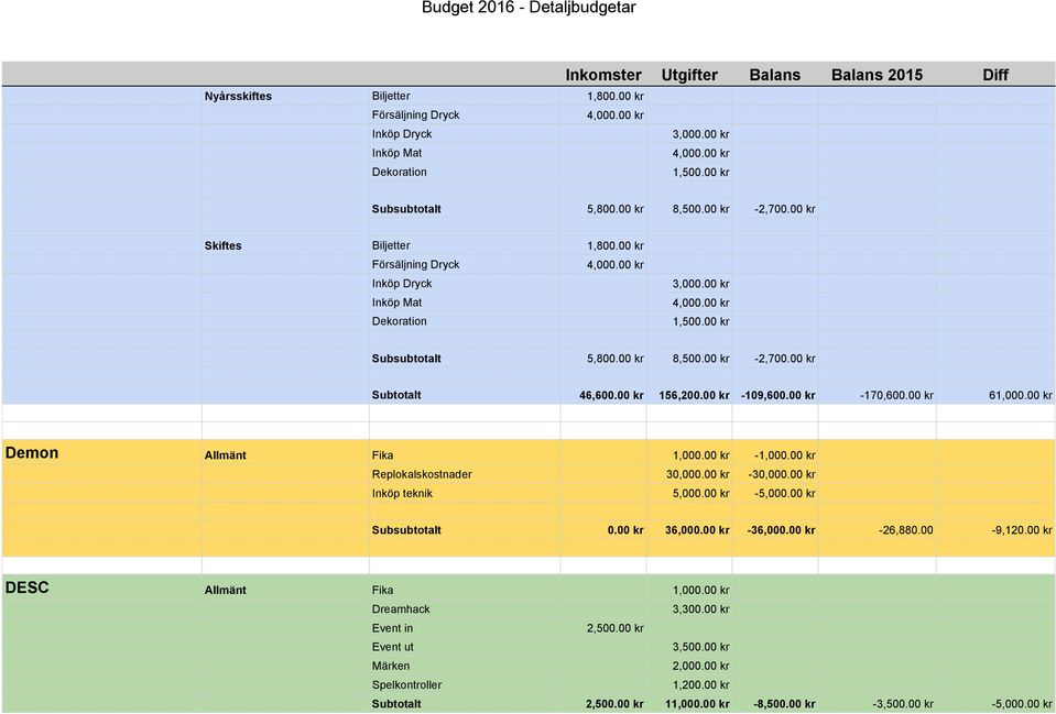 00 kr Subsubtotalt 5,800.00 kr 8,500.00 kr -2,700.00 kr Subtotalt 46,600.00 kr 156,200.00 kr -109,600.00 kr -170,600.00 kr 61,000.00 kr Demon Allmänt Fika 1,000.00 kr -1,000.