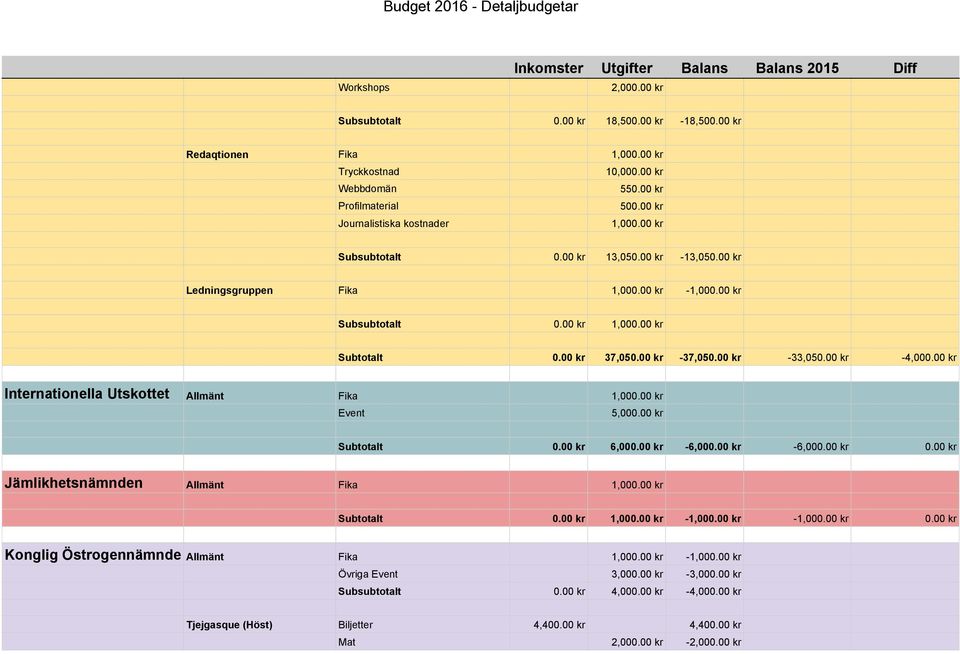 00 kr Subtotalt 0.00 kr 37,050.00 kr -37,050.00 kr -33,050.00 kr -4,000.00 kr Internationella Utskottet Allmänt Fika 1,000.00 kr Event Subtotalt 0.00 kr 6,000.00 kr -6,000.00 kr -6,000.00 kr 0.