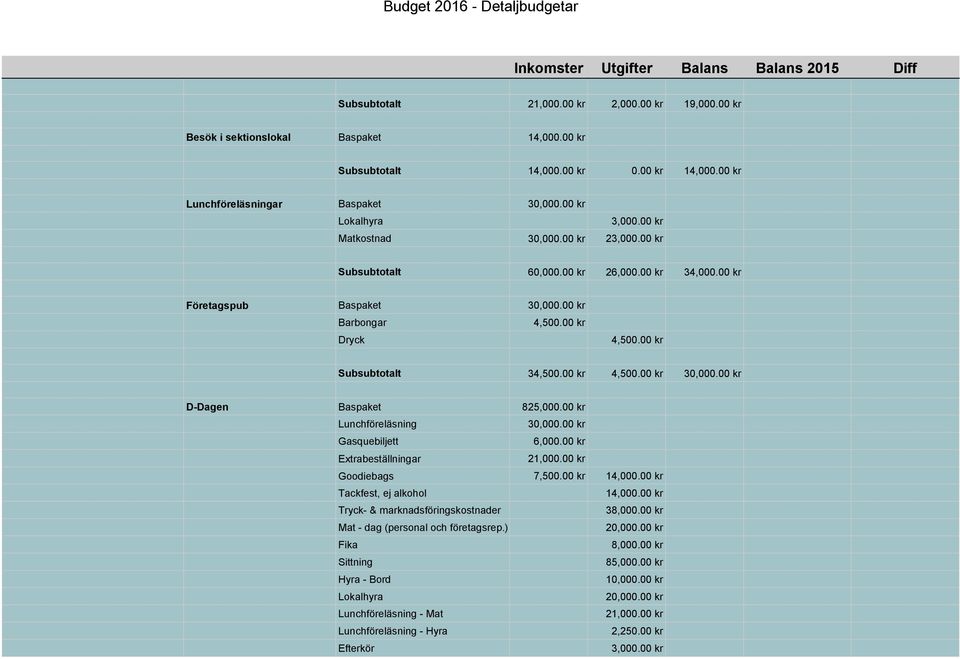 00 kr Dryck 4,500.00 kr Subsubtotalt 34,500.00 kr 4,500.00 kr 30,000.00 kr D-Dagen Baspaket 82 Lunchföreläsning 30,000.00 kr Gasquebiljett 6,000.00 kr Extrabeställningar 21,000.00 kr Goodiebags 7,500.