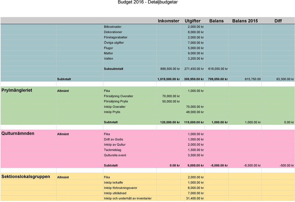 00 kr Försäljning Overaller 70,000.00 kr Försäljning Prylis 50,000.00 kr Inköp Overaller 70,000.00 kr Inköp Prylis 48,000.00 kr Subtotalt 120,000.00 kr 119,000.00 kr 1,000.00 kr 1,000.00 kr 0.