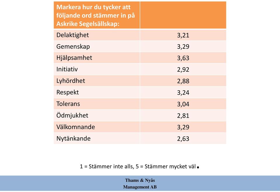 Initiativ 2,92 Lyhördhet 2,88 Respekt 3,24 Tolerans 3,04 Ödmjukhet