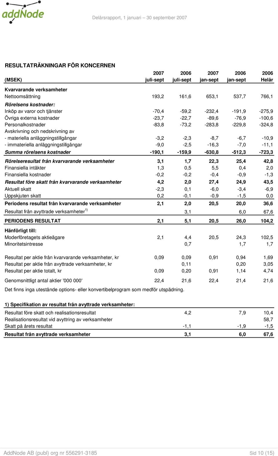 materiella anläggningstillgångar -3,2-2,3-8,7-6,7-10,9 - immateriella anläggningstillgångar -9,0-2,5-16,3-7,0-11,1 Summa rörelsens kostnader -190,1-159,9-630,8-512,3-723,3 Rörelseresultat från