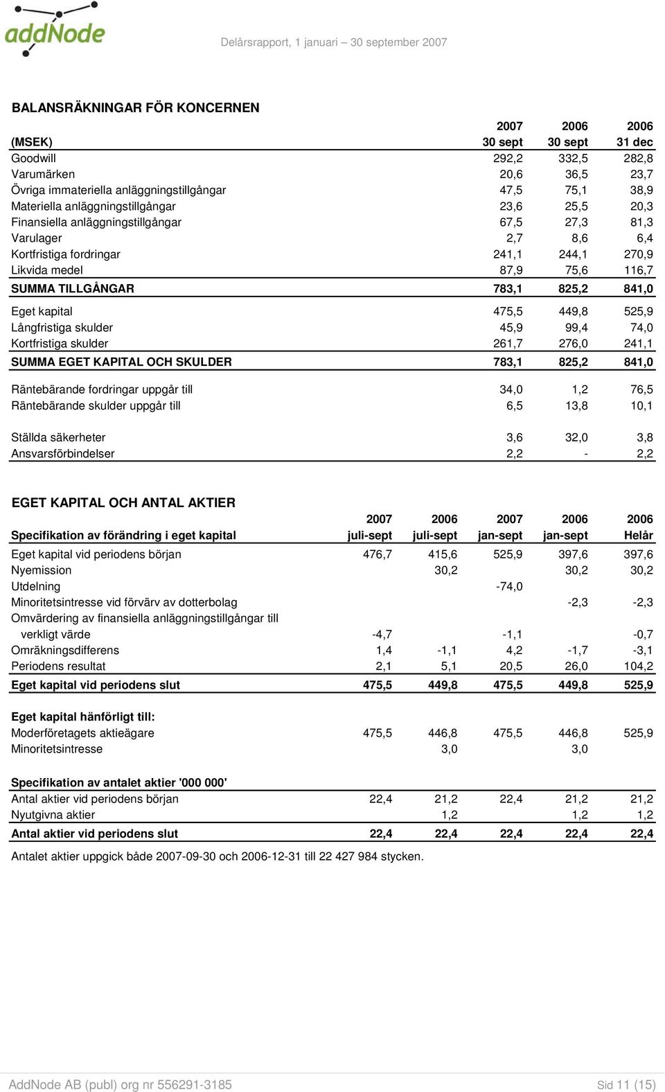 783,1 825,2 841,0 Eget kapital 475,5 449,8 525,9 Långfristiga skulder 45,9 99,4 74,0 Kortfristiga skulder 261,7 276,0 241,1 SUMMA EGET KAPITAL OCH SKULDER 783,1 825,2 841,0 Räntebärande fordringar