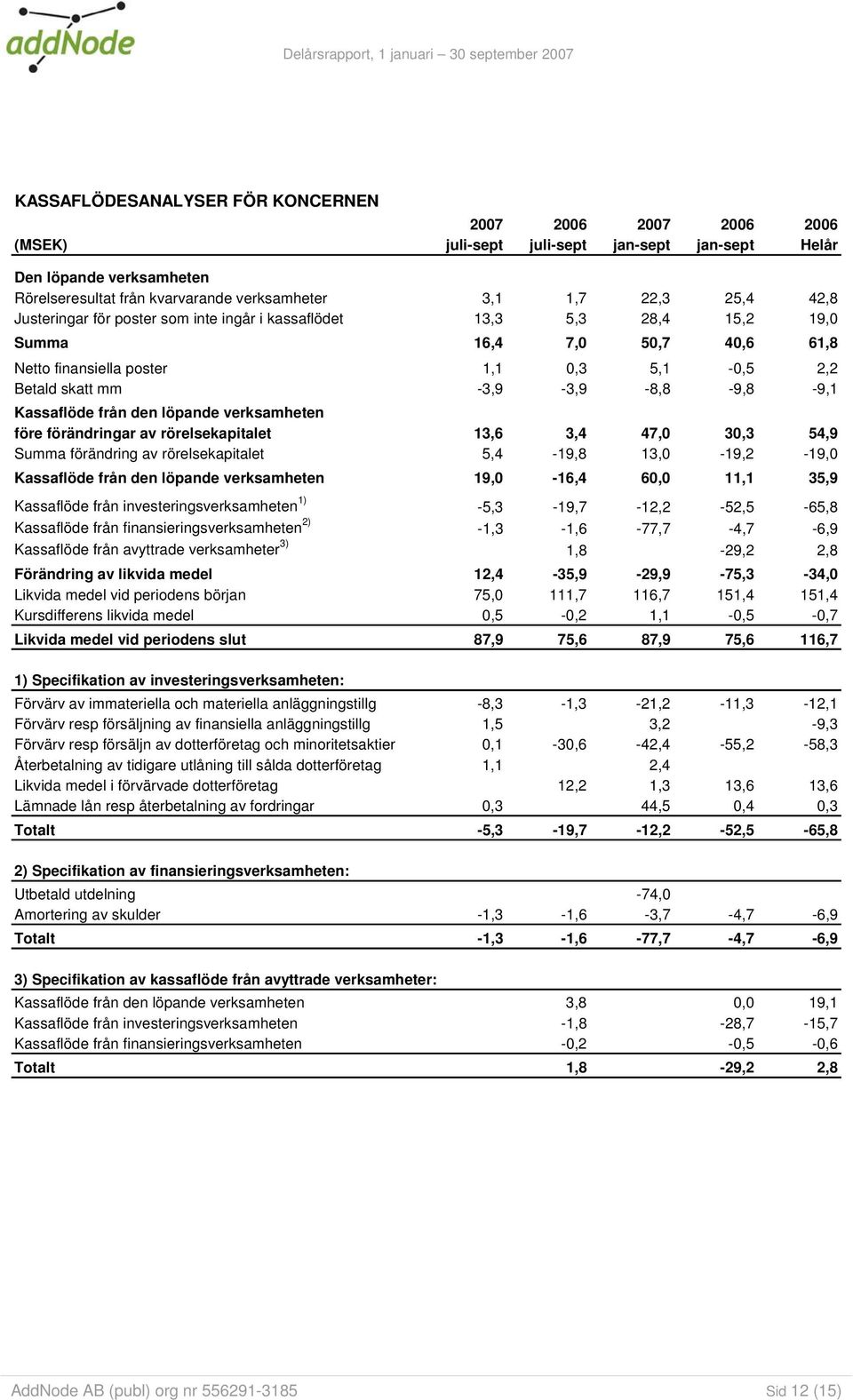 Kassaflöde från den löpande verksamheten före förändringar av rörelsekapitalet 13,6 3,4 47,0 30,3 54,9 Summa förändring av rörelsekapitalet 5,4-19,8 13,0-19,2-19,0 Kassaflöde från den löpande