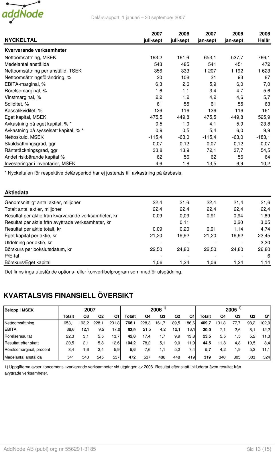 % 2,2 1,2 4,2 4,6 5,7 Soliditet, % 61 55 61 55 63 Kassalikviditet, % 126 116 126 116 161 Eget kapital, MSEK 475,5 449,8 475,5 449,8 525,9 Avkastning på eget kapital, % * 0,5 1,0 4,1 5,9 23,8