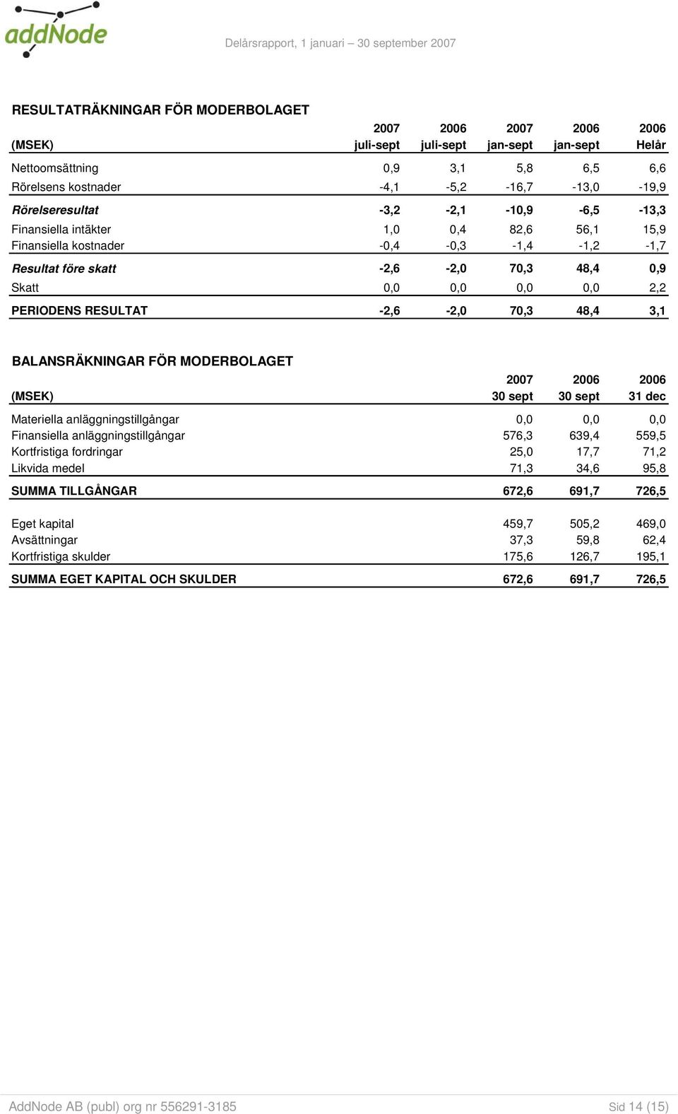 PERIODENS RESULTAT -2,6-2,0 70,3 48,4 3,1 BALANSRÄKNINGAR FÖR MODERBOLAGET 2007 2006 2006 (MSEK) 30 sept 30 sept 31 dec Materiella anläggningstillgångar 0,0 0,0 0,0 Finansiella anläggningstillgångar