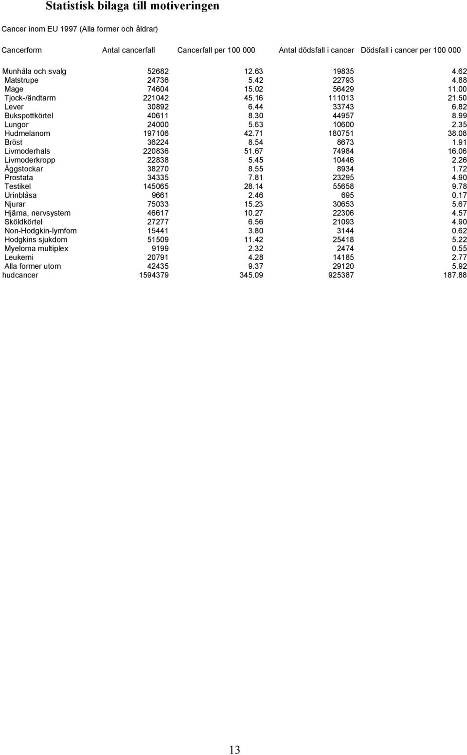 Non-Hodgkin-lymfom Hodgkins sjukdom Myeloma multiplex Leukemi Alla former utom hudcancer 52682 24736 74604 221042 30892 40611 24000 197106 36224 220836 22838 38270 34335 145065 9661 75033 46617 27277