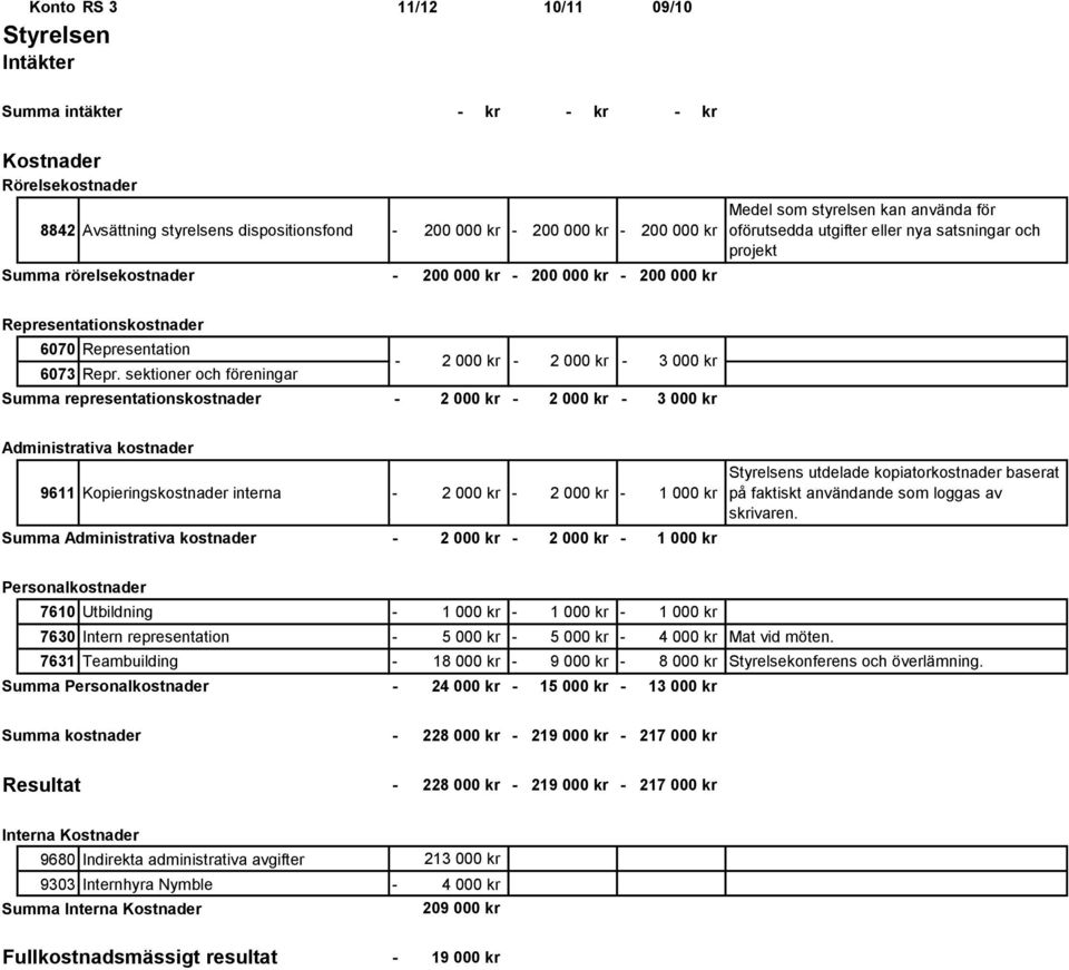 sektioner och föreningar Summa representationskostnader 2 000 kr 2 000 kr 2 000 kr 2 000 kr 3 000 kr 3 000 kr Administrativa kostnader 9611 Kopieringskostnader interna 2 000 kr 2 000 kr 1 000 kr