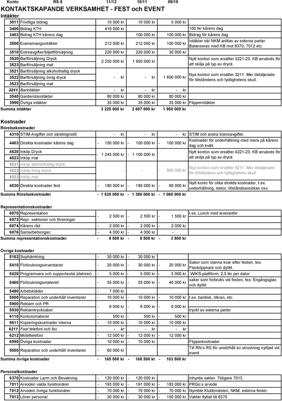 Barförsäljning mat 3521 Barförsäljning alkoholhaltig dryck 3522 Barförsäljning övrig dryck 3523 Barförsäljning mat 2 250 000 kr kr 1 950 000 kr kr 1 600 000 kr 3211 Barintäkter kr kr kr 3540