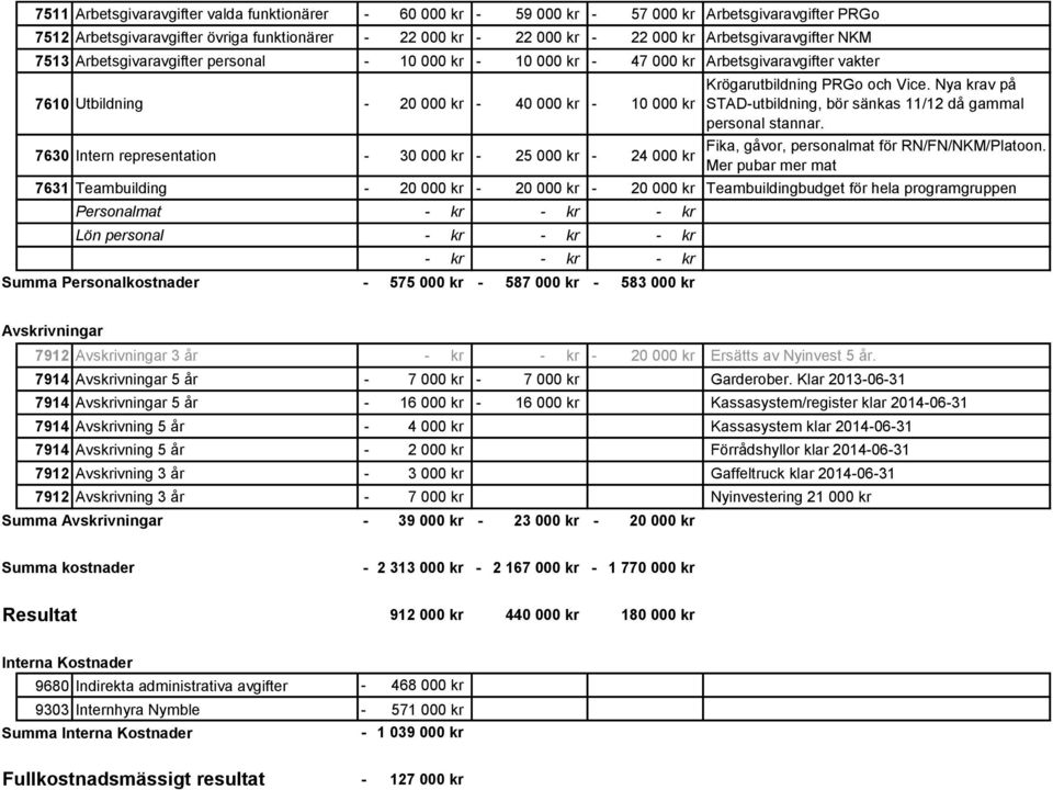 Krögarutbildning PRGo och Vice. Nya krav på STADutbildning, bör sänkas 11/12 då gammal personal stannar. Fika, gåvor, personalmat för RN/FN/NKM/Platoon.