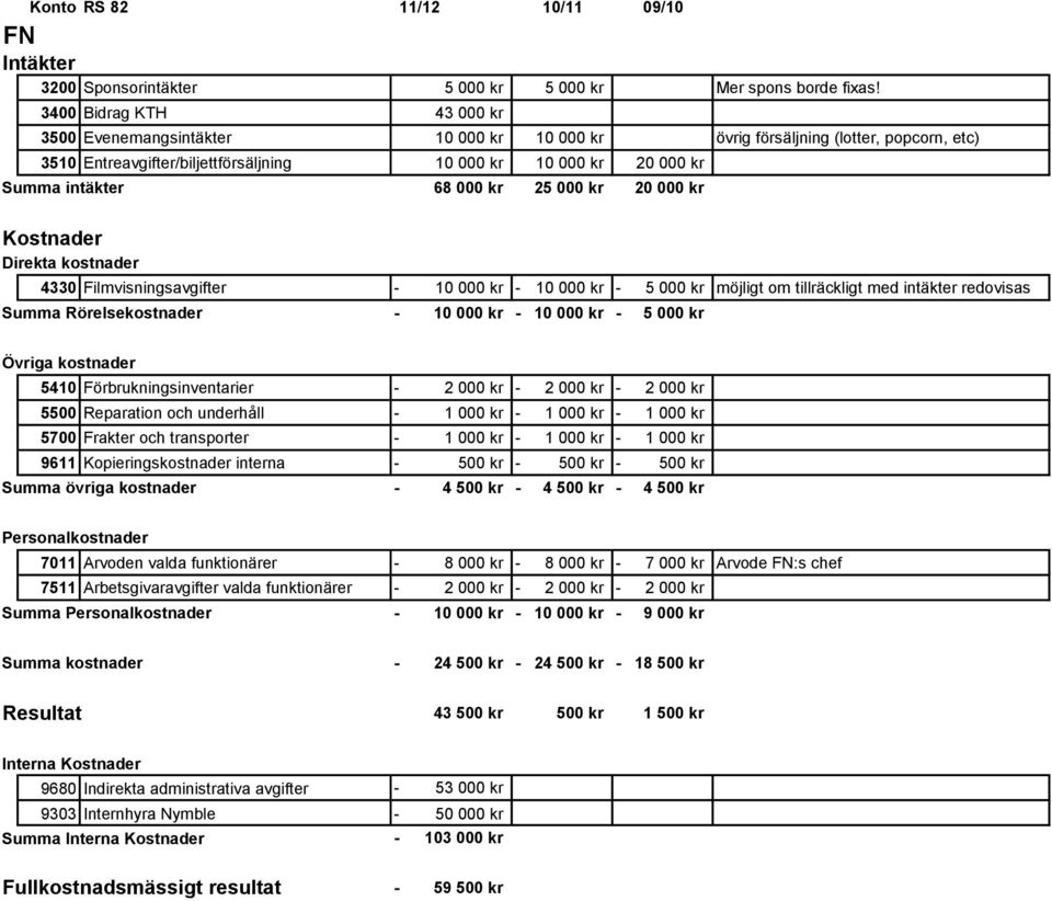 000 kr 25 000 kr 20 000 kr Direkta kostnader 4330 Filmvisningsavgifter 10 000 kr 10 000 kr 5 000 kr möjligt om tillräckligt med intäkter redovisas Summa Rörelsekostnader 10 000 kr 10 000 kr 5 000 kr