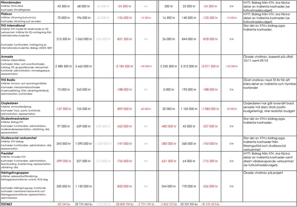 43 500 kr 68 000 kr 43 000 kr 24 500 kr 0 kr 70 000 kr 196 000 kr 56 000 kr 126 000 kr 13 500 kr 213 500 kr 1 065 000 kr 635 000 kr 851 500 kr 0 kr 500 kr 16 500 kr 26 000 kr 25 000 kr 140 000 kr 844