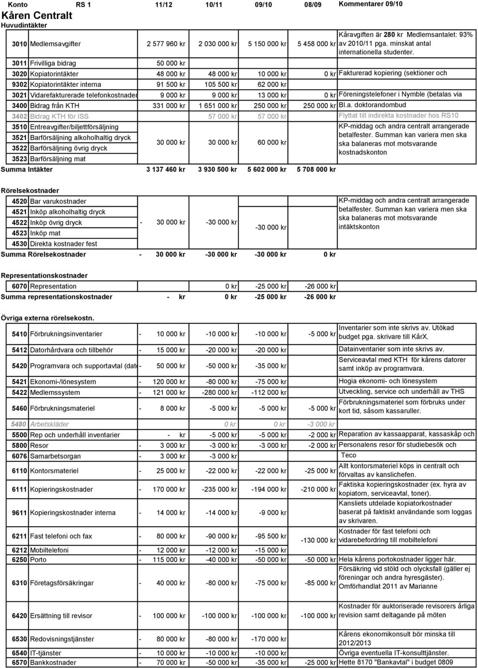 3020 Kopiatorintäkter 48 000 kr 48 000 kr 10 000 kr 0 kr Fakturerad kopiering (sektioner och 9302 Kopiatorintäkter interna 91 500 kr 105 500 kr 62 000 kr föreningar).