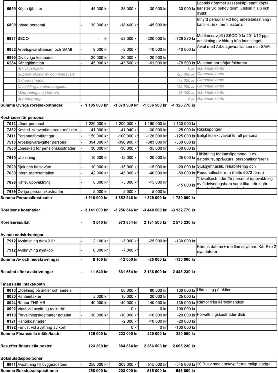 Avtal med Arbetsgivaralliansen och SAMI 6982 Arbetsgivaralliansen och SAMI 9 000 kr 8 000 kr 10 000 kr 10 000 kr 6990 Div övriga kostnader 20 000 kr 20 000 kr 20 000 kr 6254 Kårlegitimation 45 000 kr