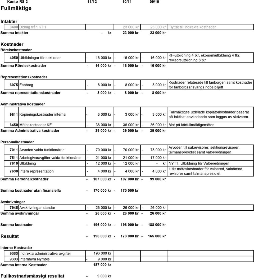 Fanborg 8 000 kr 8 000 kr 8 000 kr Summa representationskostnader 8 000 kr 8 000 kr 8 000 kr relaterade till fanborgen samt kostnader för fanborgsansvarigs nobelbiljett Administrativa kostnader 9611