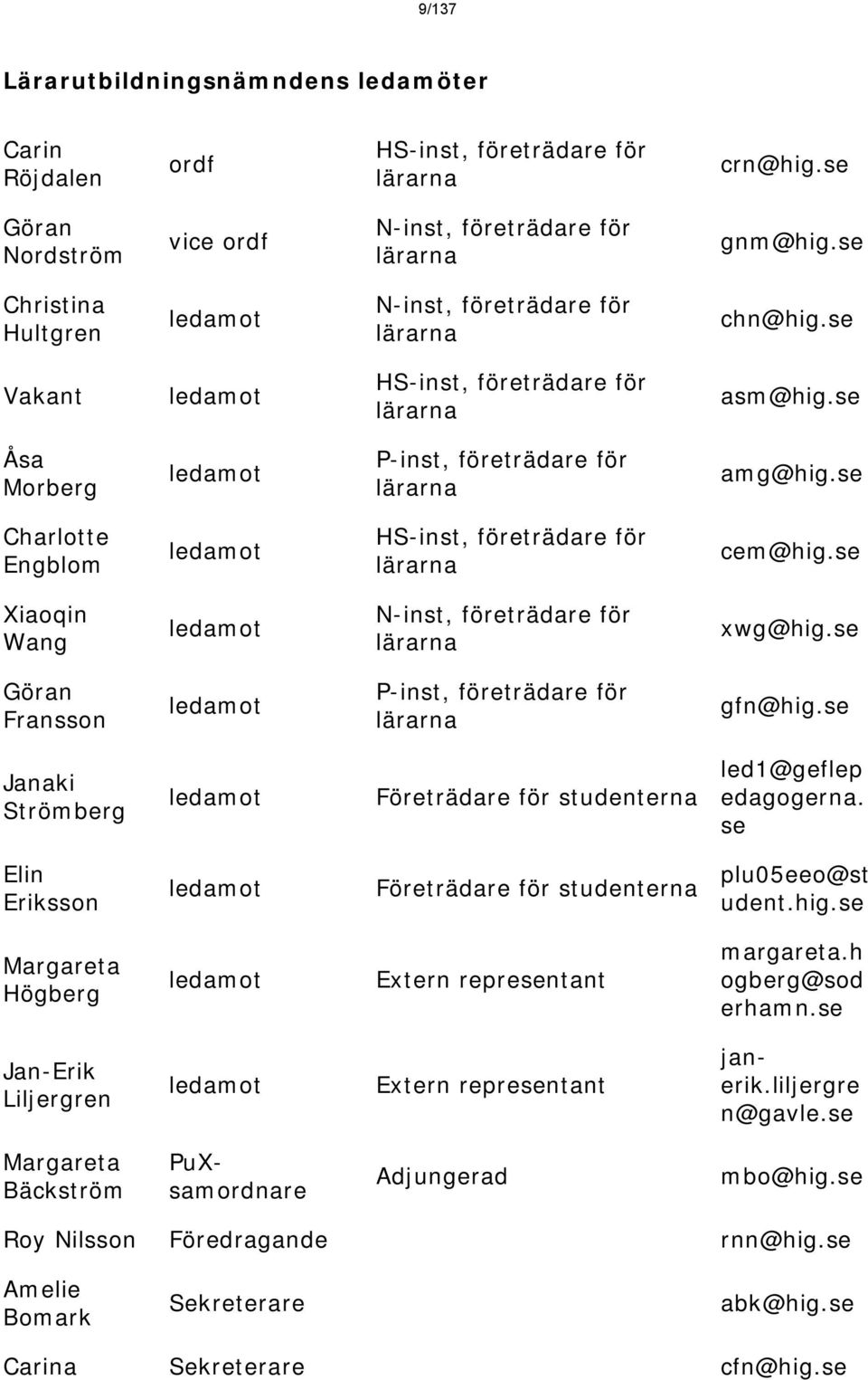 se Charlotte Engblom ledamot HS-inst, företrädare för lärarna cem@hig.se Xiaoqin Wang ledamot N-inst, företrädare för lärarna xwg@hig.se Göran Fransson ledamot P-inst, företrädare för lärarna gfn@hig.