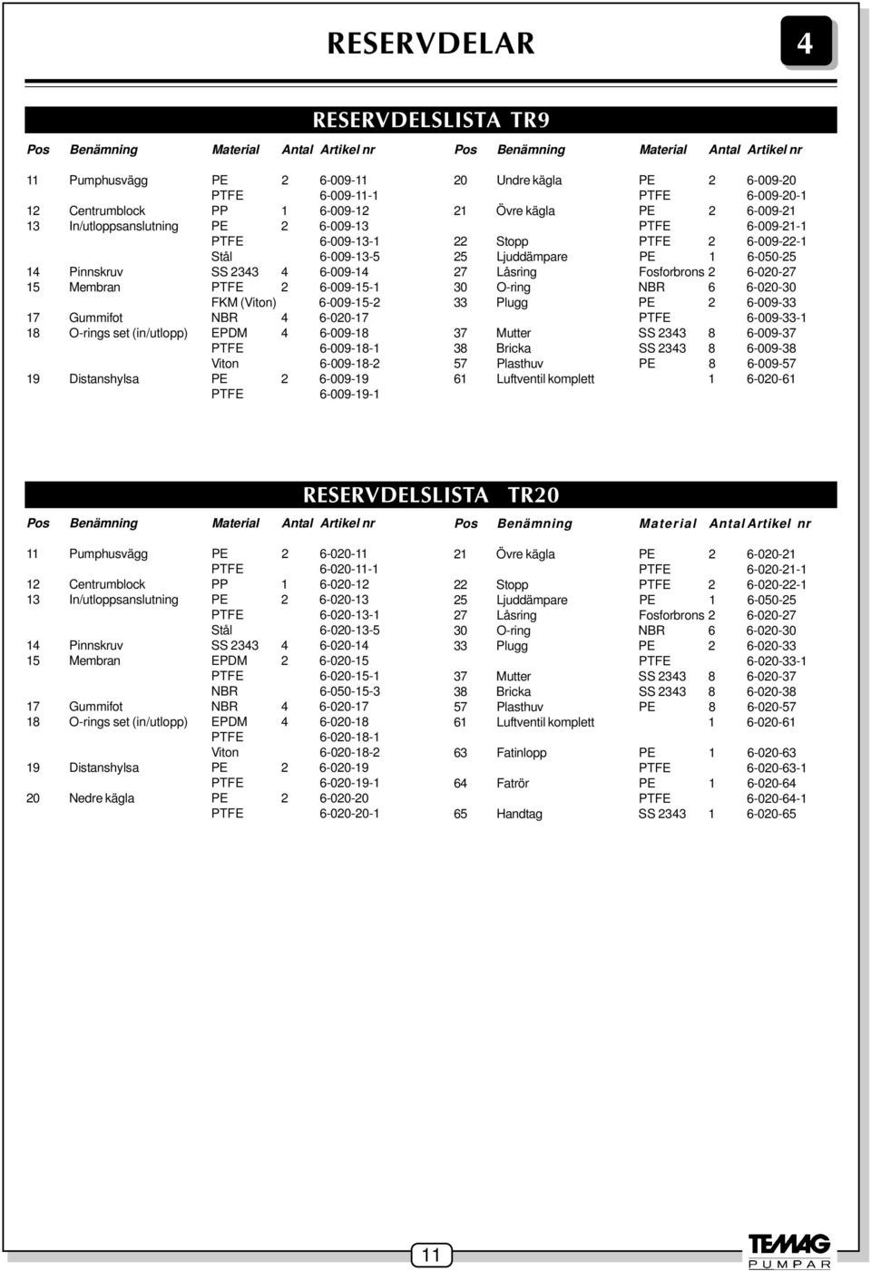 (in/utlopp) EPDM 4 6-009-18 PTFE 6-009-18-1 Viton 6-009-18-2 19 Distanshylsa PE 2 6-009-19 PTFE 6-009-19-1 20 Undre kägla PE 2 6-009-20 PTFE 6-009-20-1 21 Övre kägla PE 2 6-009-21 PTFE 6-009-21-1 22