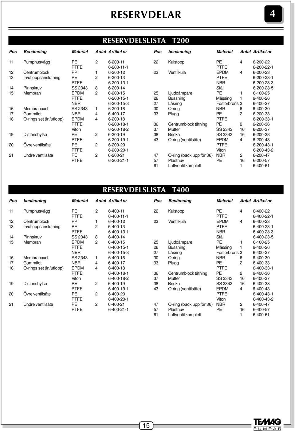 6-200-18 PTFE 6-200-18-1 Viton 6-200-18-2 19 Distanshylsa PE 2 6-200-19 PTFE 6-200-19-1 20 Övre ventilsäte PE 2 6-200-20 PTFE 6-200-20-1 21 Undre ventilsäte PE 2 6-200-21 PTFE 6-200-21-1 Pos