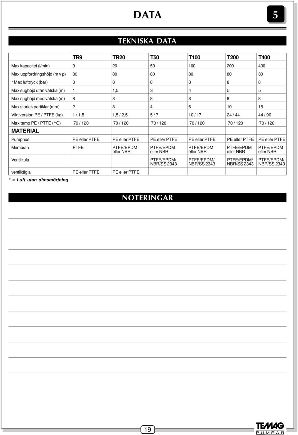 Max temp PE / PTFE ( C) 70 / 120 70 / 120 70 / 120 70 / 120 70 / 120 70 / 120 MATERIAL Pumphus PE eller PTFE PE eller PTFE PE eller PTFE PE eller PTFE PE eller PTFE PE eller PTFE Membran PTFE