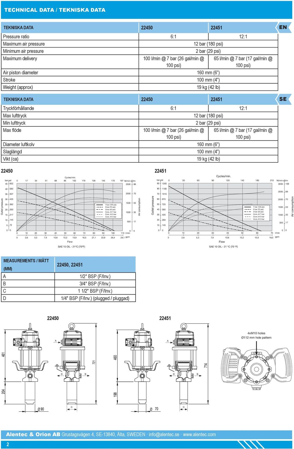 lufttryck 12 bar (180 psi) Min lufttryck 2 bar (29 psi) Max flöde 100 l/min @ 7 bar (26 gal/min @ 100 psi) Diameter luftkolv 160 mm (6 ) Slaglängd 100 mm (4 ) Vikt (ca) 19 kg (42 lb) 65 l/min @ 7 bar