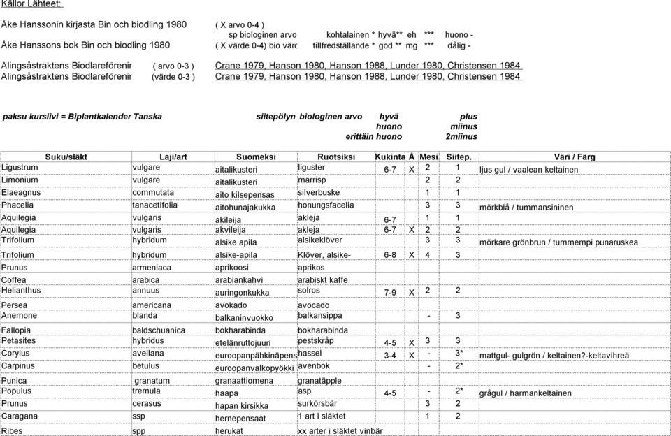 0-3 ) Crane 1979, Hanson 1980, Hanson 1988, Lunder 1980, Christensen 1984 paksu kursiivi = Biplantkalender Tanska siitepölyn biologinen arvo hyvä plus huono miinus erittäin huono 2miinus Suku/släkt