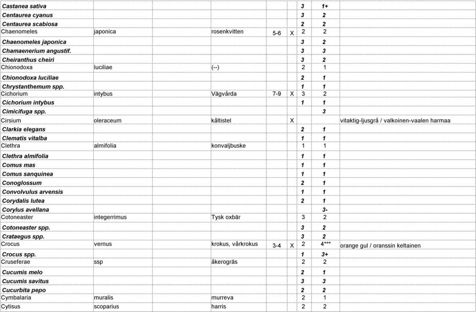 3 Cirsium oleraceum kåltistel X vitaktig-ljusgrå / valkoinen-vaalen harmaa Clarkia elegans 2 1 Clematis vitalba 1 1 Clethra almifolia konvaljbuske 1 1 Clethra almifolia 1 1 Comus mas 1 1 Comus