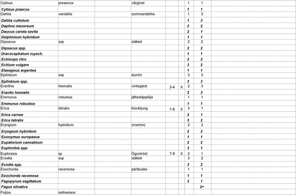 3 3 Eranthis hiemalis vintegäck 3-4 X 2 3 Erantis hiemalis 2 3 Eremurus robustus jättestäpplilja 1 1 Eremurus robustus 1 1 Erica tetralix klockljung 7-8 X 3 1 Erica carnea 2 1 Erica tetralix 3 2