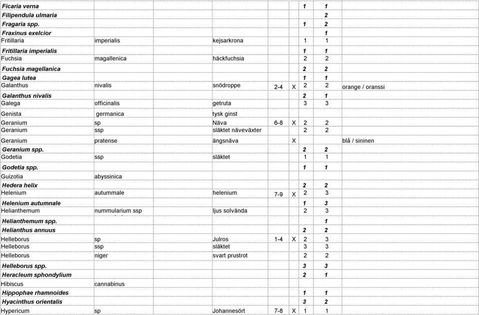 2 2 orange / oranssi Galanthus nivalis 2 1 Galega officinalis getruta 3 3 Genista germanica tysk ginst Geranium sp Näva 6-8 X 2 2 Geranium ssp släktet näveväxter 2 2 Geranium pratense ängsnäva X blå