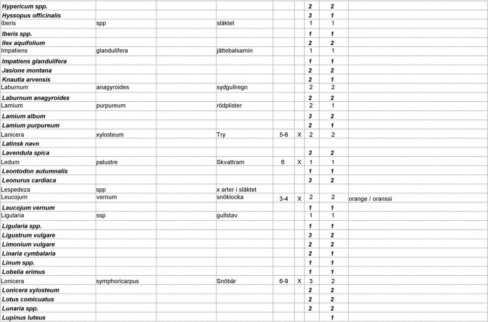 Lamium purpureum rödplister 2 1 Lamium album 3 2 Lamium purpureum 2 1 Lanicera xylosteum Try 5-6 X 2 2 Latinsk navn Lavendula spica 3 2 Ledum palustre Skvattram 6 X 1 1 Leontodon autumnalis 1 1