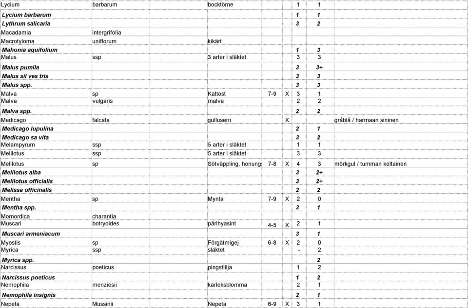 2 2 Medicago falcata gullusern X gråblå / harmaan sininen Medicago lupulina 2 1 Medicago sa vita 3 2 Melampyrum ssp 5 arter i släktet 1 1 Melilotus ssp kovall 5 arter i släktet 3 3 Melilotus sp