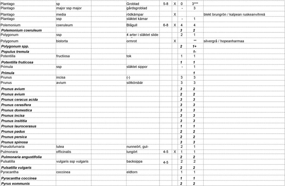 2 1+ Populus tremula 1- Potentilla fructiosa tok 1 1 Potentilla fruticosa 1 1 Primula ssp släktet sippor - 1 Primula 1 Prunus incisa (-) 3 3 Prunus avium sötkörsbär 3 3 Prunus avium 3 2 Prunus avium